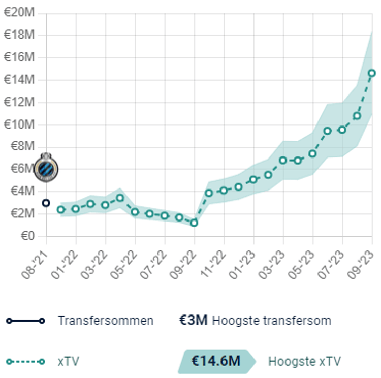 Antonio Nusa heeft momenteel de hoogste ETV in zijn loopbaan. Gezien de stijging, is de verwachting dat het hier niet bij zal blijven de komende maanden.