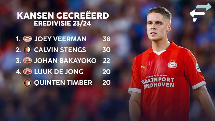 Joey Veerman creerde dit seizoen de meeste kansen in de Eredivisie.