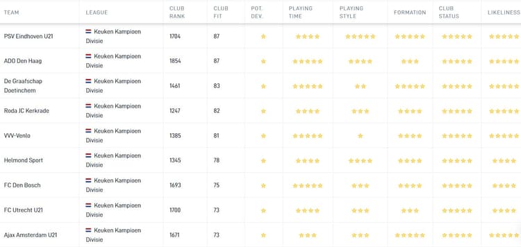 Kjell Peersman doet er volgens de Career Tool goed aan om bij PSV te blijven. De jonge doelman krijgt bij Jong PSV voldoende kansen en kan het beste tot ontwikkeling komen.