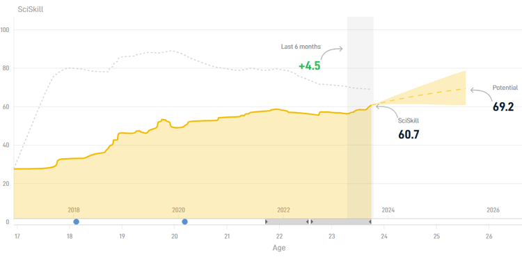 De voorbije jaren had Róbert Bozeník steevast een Potential van boven de 80. Dat gemiddelde is de afgelopen tijd gedaald tot 69,2, waardoor de spits redelijk aan zijn max lijkt te zitten.