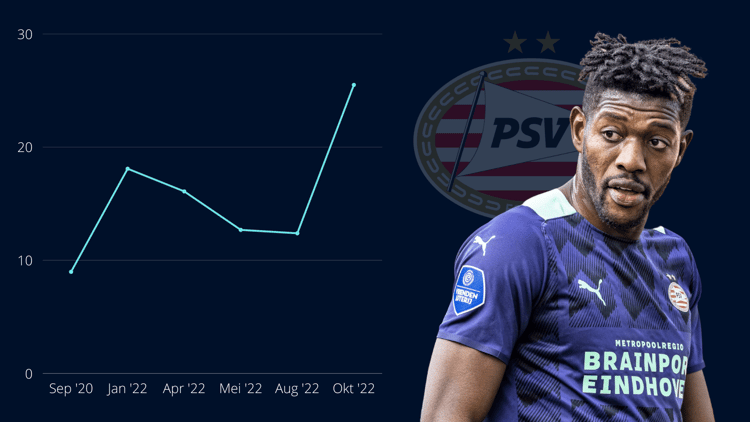 Ibrahim Sangaré, Marktwaarde, PSV, 2022/23