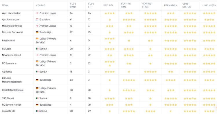 De Career Tool van SciSports laat zien dat West Ham United de hoogste Club Fit heeft voor Edson Álvarez. Deze Club Fit is onder meer gebaseerd op speeltijd, speelstijl en de status van de club ten opzichte van de speler.