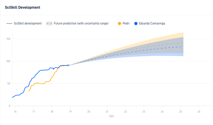 Sci Sports predict that both players have an almost identical degree of potential