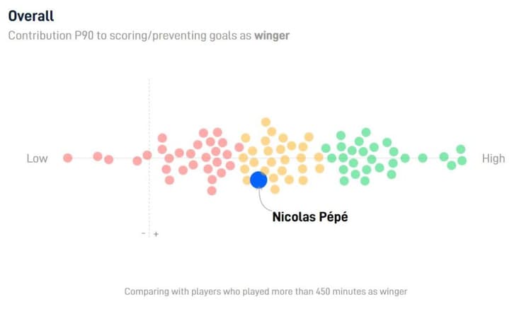 Nicolas Pepe: Can Arsenal’s record-signing turn it around at the Emirates?