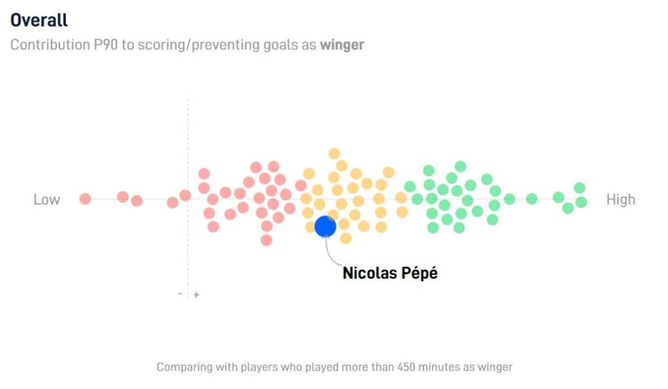 Nicolas Pepe: Can Arsenal’s record-signing turn it around at the Emirates?
