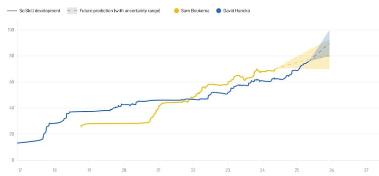 Data van SciSports tonen aan dat Sam Beukema op termijn een betere verdediger kan worden dan dat Dávid Hancko nu is.