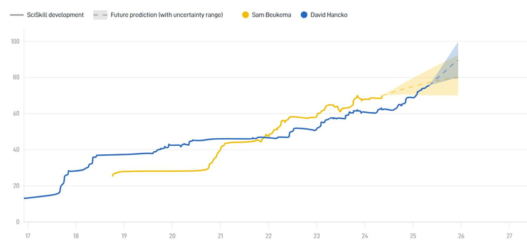 Data van SciSports tonen aan dat Sam Beukema op termijn een betere verdediger kan worden dan dat Dávid Hancko nu is.