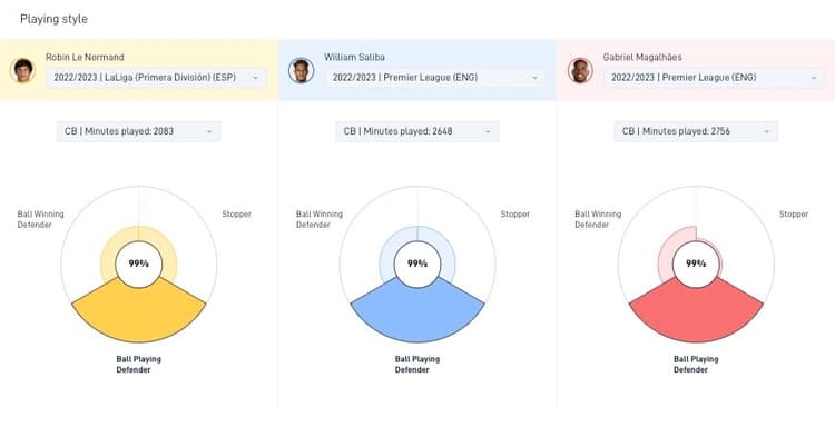 Martin Le Normand's style compared to William Saliba and Gabriel