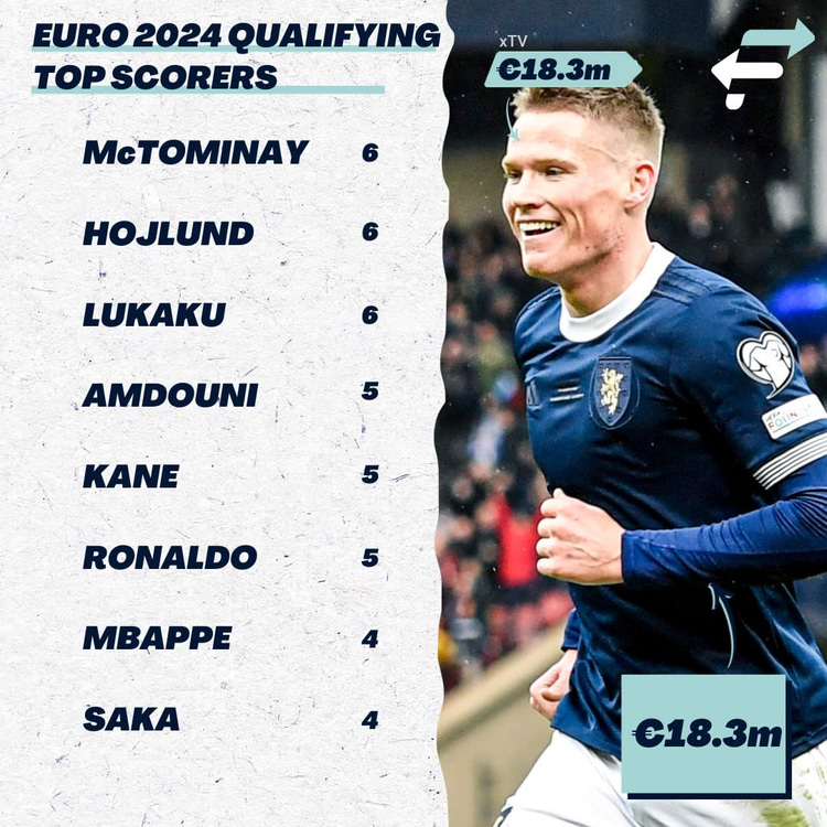 Euro 2024 qualifying top scorers