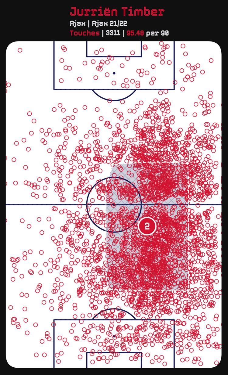 Jurrien Timber’s touchmap from the 2021/22 Eredivisie. (Image credit: Vizz App)