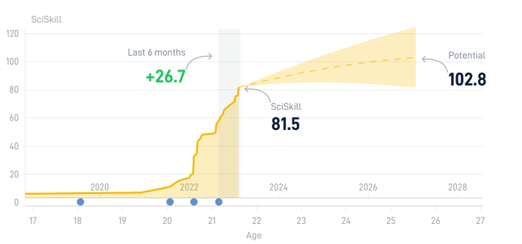 Folarin Balogun's predicted development