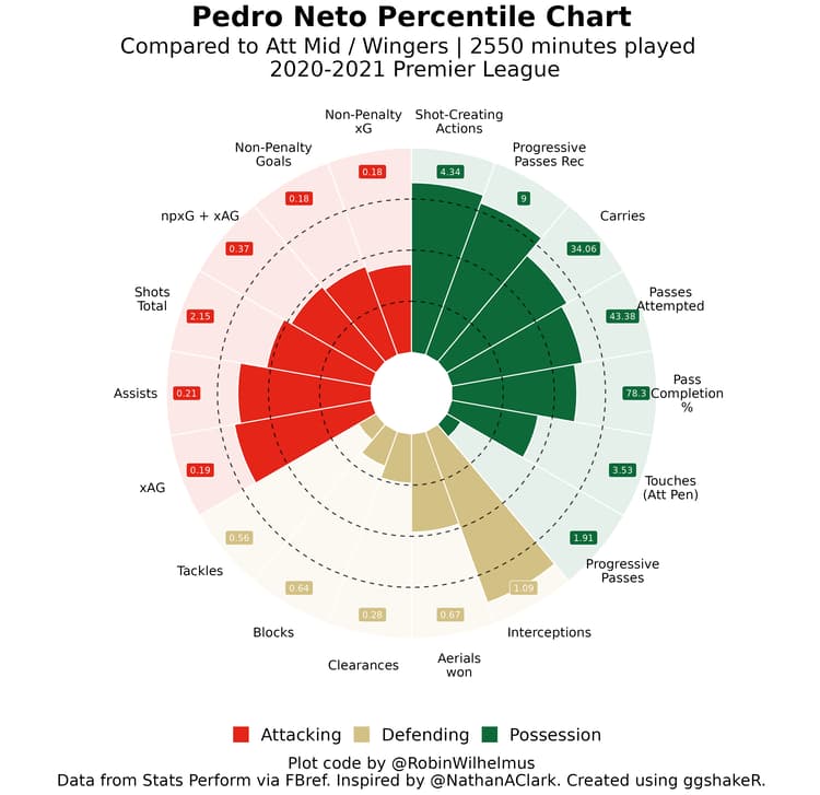 Pedro Neto’s pizza chart from the 2020/21 English Premier League.