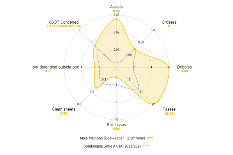 Mike Maignan's 2023/24 Serie A performance
