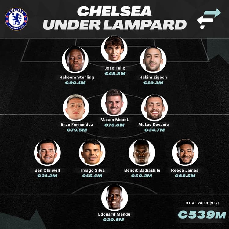 Chelsea under Lampard