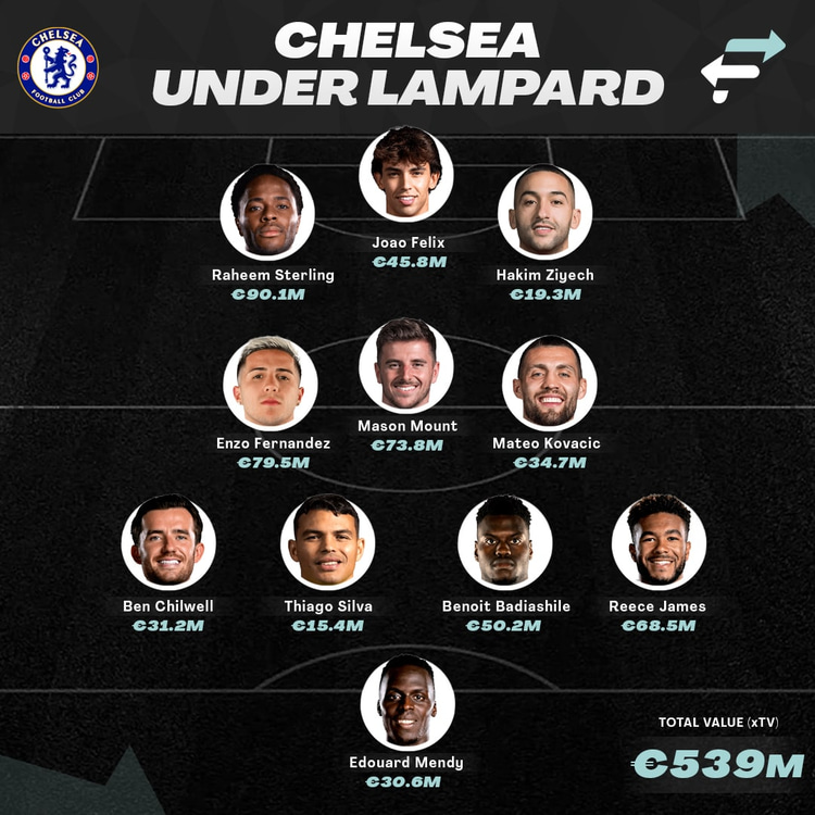 Chelsea under Lampard