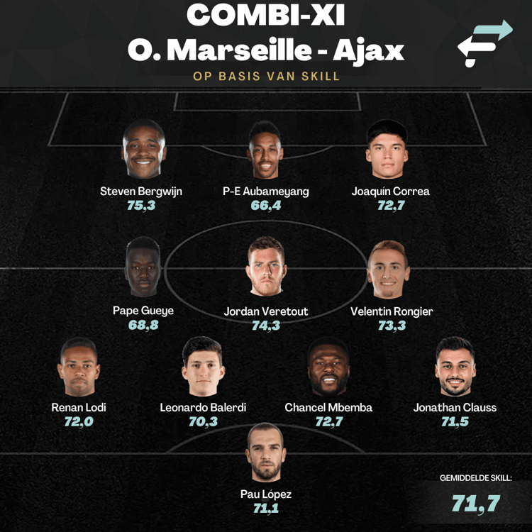 De gecombineerde opstelling van Olympique Marseille en Ajax op basis van Skill.