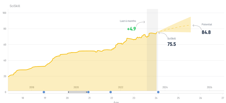 De SciSkill-ontwikkeling en otential van Piroe.