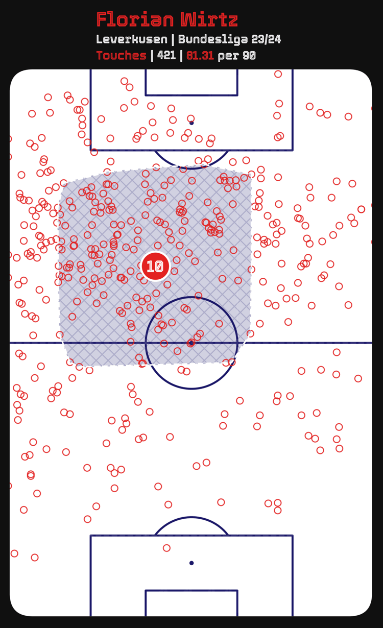 Florian Wirtz’s touchmap from the 2023/24 Bundesliga season.