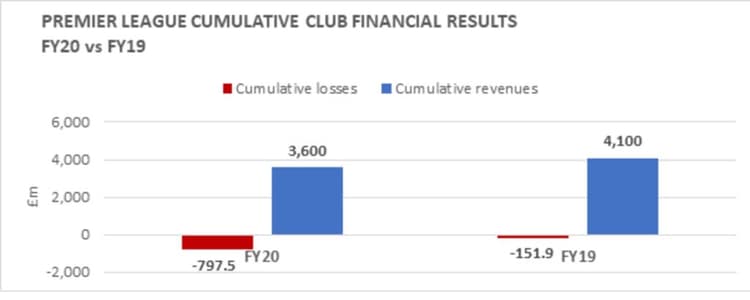 Revealed: Premier League clubs lose more than £855m as pandemic hits finances hard