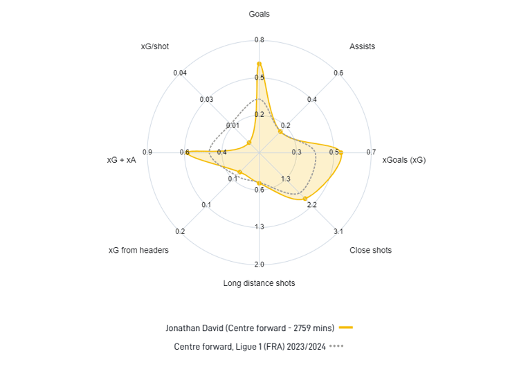 Jonathan David, striker spider chart, 2023/24