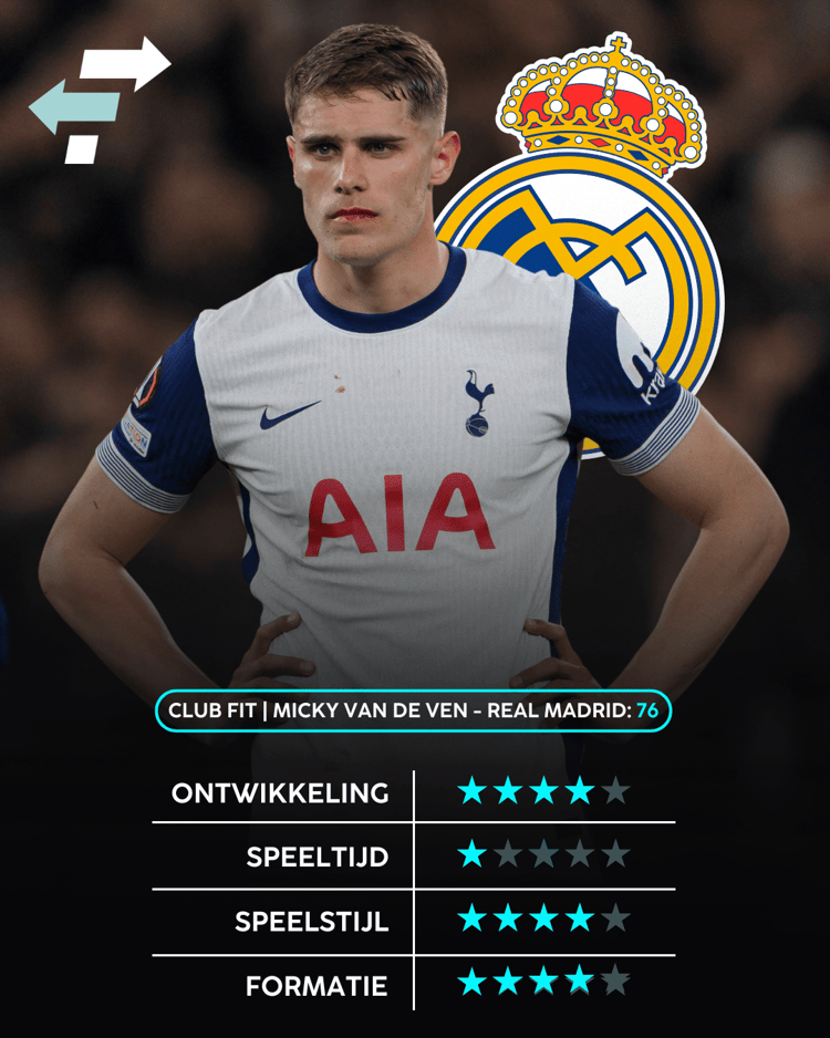 Micky van de Ven past volgens data van SciSports goed bij Real Madrid.