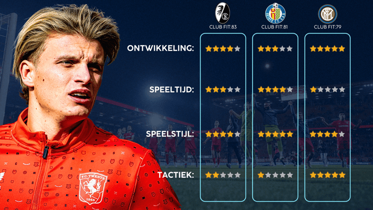 De Career Advice Tool berekent op basis van data in hoeverre speler en club bij elkaar passen. Deze inschatting komt voort uit onder meer de verwachte transferwaarde (ETV), speelstijl, het niveau en het geprojecteerde potentieel van de speler. Diverse factoren als mogelijkheid tot ontwikkeling, kansen op speeltijd, de speelstijl en formatie van de club, zijn van invloed op de uitkomst.