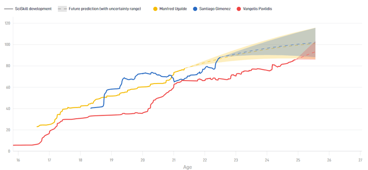 Manfred Ugalde heeft de Potential om net als Santiago Giménez de absolute top te bereiken.