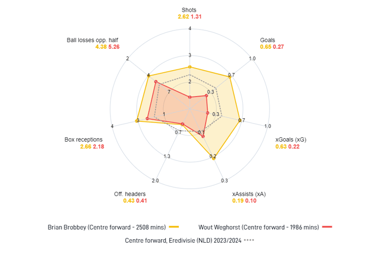 De statistieken van Brian Brobbey waren vorig seizoen veel beter dan die van Wout Weghorst
