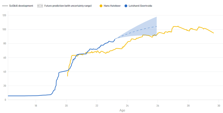 Hans Hateboer is nog altijd verder in zijn ontwikkeling dan Lutsharel Geertruida, die wel een hoger Potential heeft.