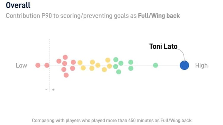 Toni Lato, Valencia, 2022/23