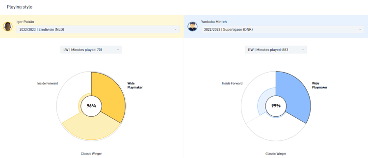 Paixao is meer een klassieke buitenspeler dan Minteh.