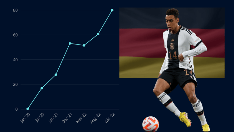 Jamal Musiala, Germany, 2022/23