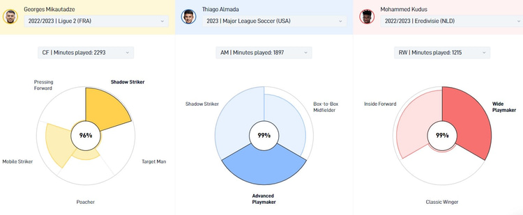 Georges Mikautadze blijkt een ander profiel te hebben dan Thiago Almada en Mohammed Kudus. Het drietal speelt allen op een totaal andere positie volgens de data.
