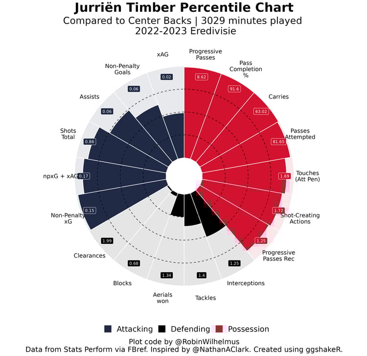 Jurrien Timber’s pizza chart from the 2022/23 Eredivisie