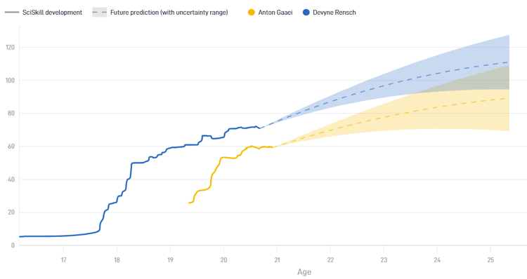 De SciSkill-ontwikkeling en potential van Ajax-verdedigers Anton Gaaei en Devyne Rensch