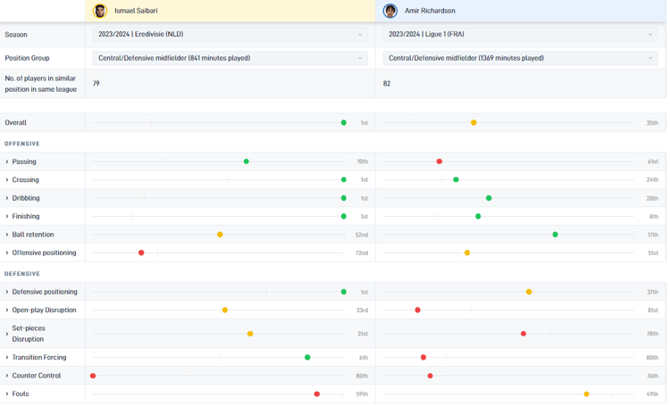 De prestaties van Ismael Saibari en Amir Richardson van afgelopen seizoen in respectievelijk de Eredivisie en Ligue 1.