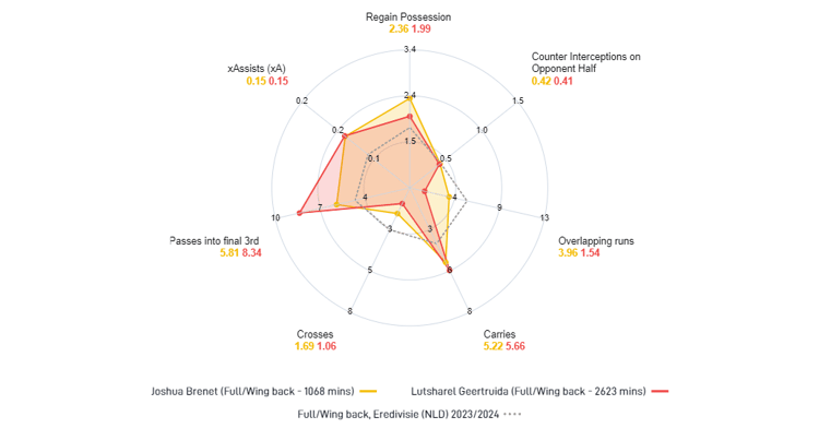 Joshua Brenet deed afgelopen seizoen op veel punten niet onder voor Lutsharel Geertruida.