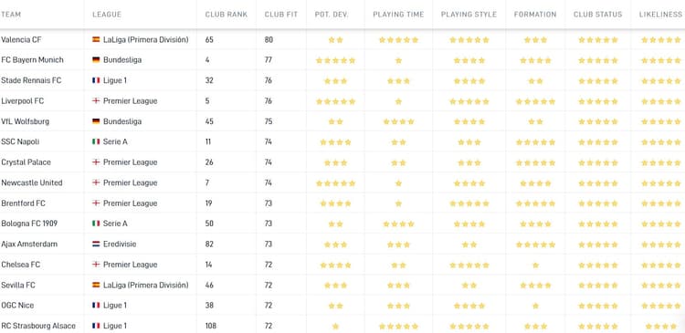 Aangezien Davy Klaassen vijf uit vijf sterren krijgt op het gebied van speeltijd en speelstijl, is Valencia dé ideale vervolgstap voor Klaassen.