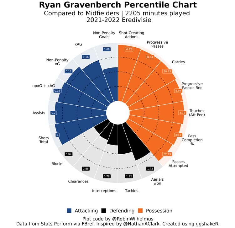 Ryan Gravenberch’s pizza chart from the 2021/22 Eredivisie.