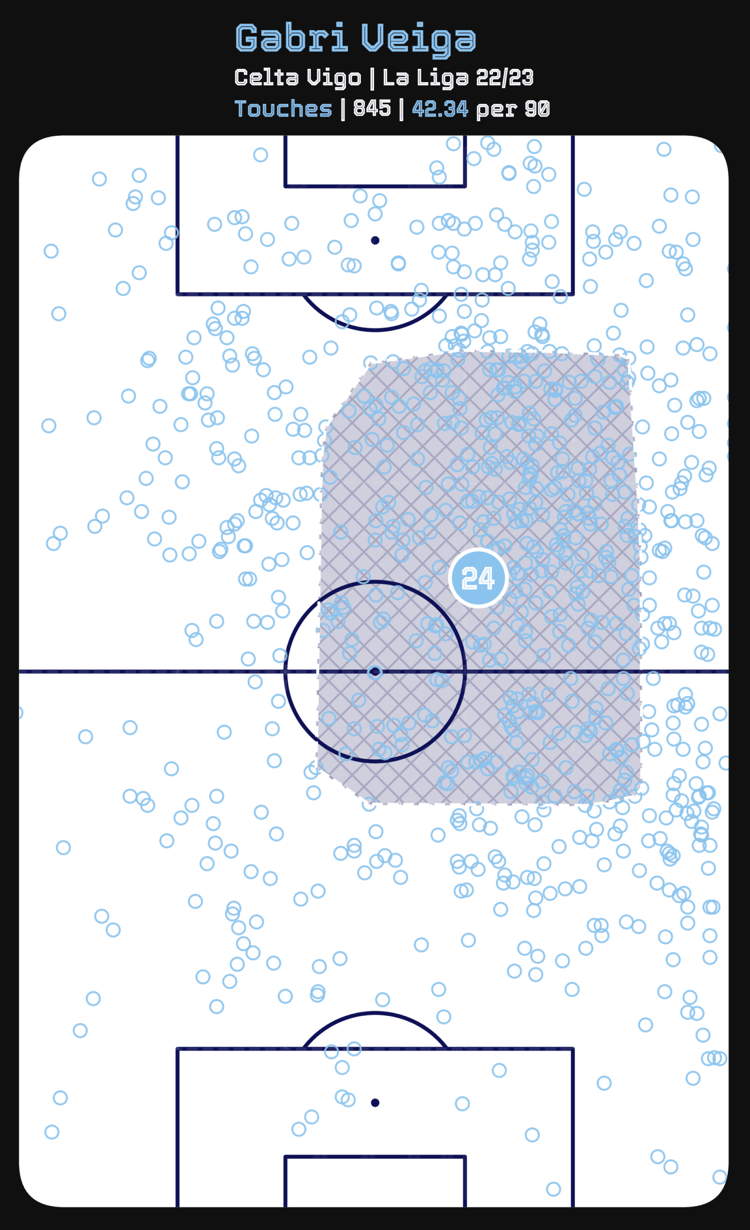 Gabri Veiga’s touchmap from 2022/23 La Liga. (Image credit: Vizz App)