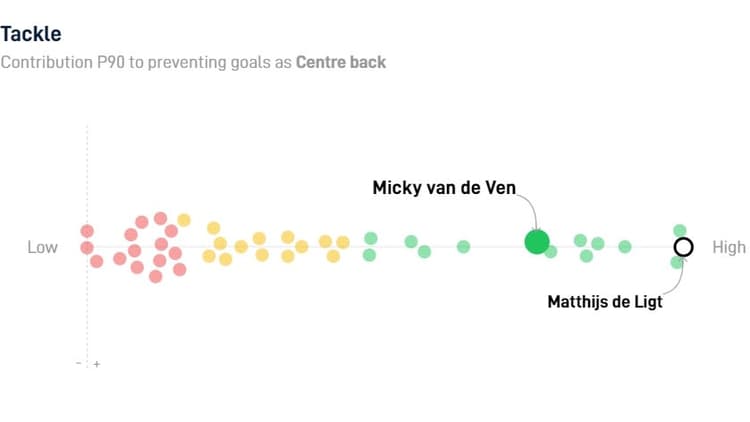 Uit data van SciSports blijkt dat Micky van de Ven met name op het gebied van onderscheppingen van waarde kan zijn.