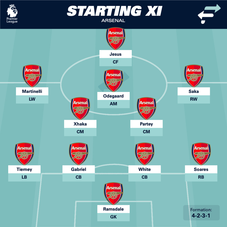 How will Arsenal line up XI