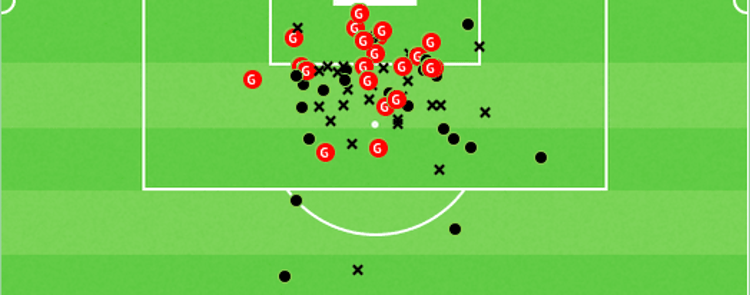 Goncalo Ramos shot map