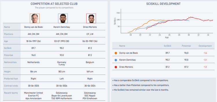 Donny van de Beek zou ook bij Galatasaray te maken krijgen met stevige concurrentie.