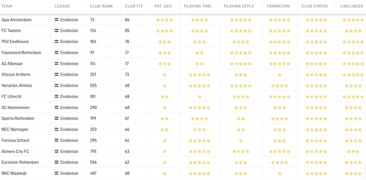 De Career Tool van SciSports toont aan dat PSV een van de clubs is die bij Robin Pröpper past. De Club Fit is onder meer gebaseerd op speeltijd, speelstijl en de geloofwaardigheid van een mogelijke transfer.