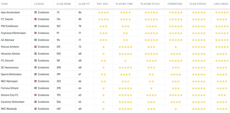De Career Tool van SciSports toont aan dat PSV een van de clubs is die bij Robin Pröpper past. De Club Fit is onder meer gebaseerd op speeltijd, speelstijl en de geloofwaardigheid van een mogelijke transfer.