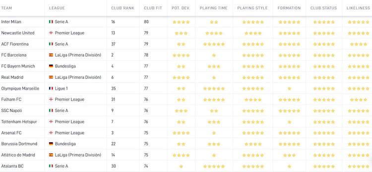 De Career Tool van SciSports toont aan dat Internazionale het beste bij Sofyan Amrabat past, op basis van Club Fit. Dit is onder meer gebaseerd op speelstijl, speeltijd en of de geloofwaardigheid van een mogelijke transfer.