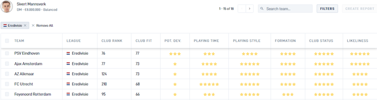 PSV blijkt de beste Eredivisie-club voor Sivert Mannsverk.