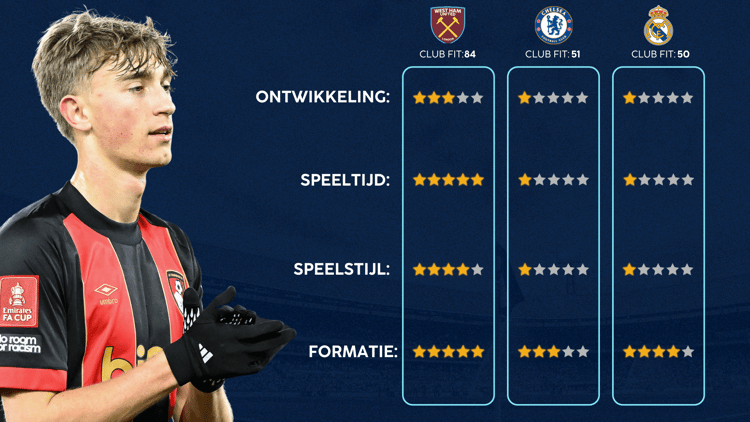 De Career Advice Tool berekent op basis van data in hoeverre speler en club bij elkaar passen. Deze inschatting komt voort uit onder meer de verwachte transferwaarde (ETV), speelstijl, het niveau en het geprojecteerde potentieel van de speler. Diverse factoren als mogelijkheid tot ontwikkeling, kansen op speeltijd, de speelstijl en formatie van de club, zijn van invloed op de uitkomst.