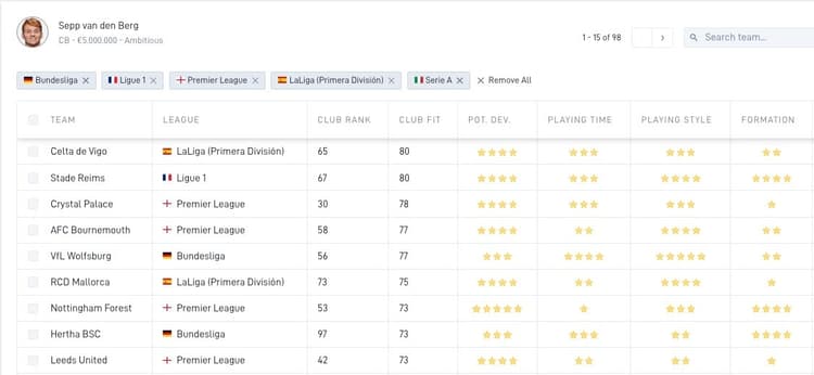 Deze clubs passen momenteel het beste bij Sepp van den Berg.